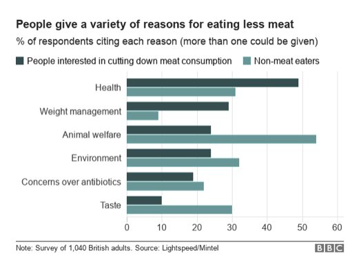 A Timeline of Food Trends