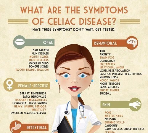 Celiacs Awareness Month 